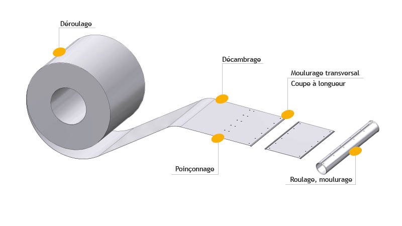 Ligne calo - larg1000 -2nervures décambrage-poinconnage coupe/capacite 1mm acier - Avec rouleau